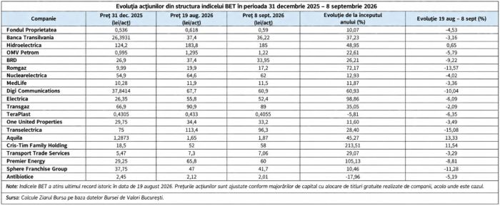 Indicele BET dă semne de oboseală; ce îi face pe investitori mai prudenţi